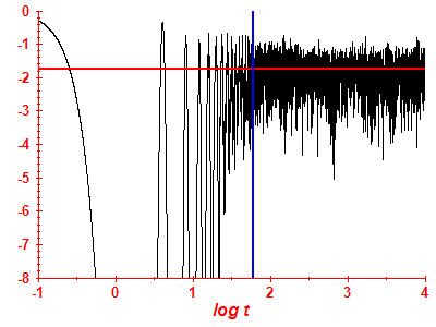 Survival probability log